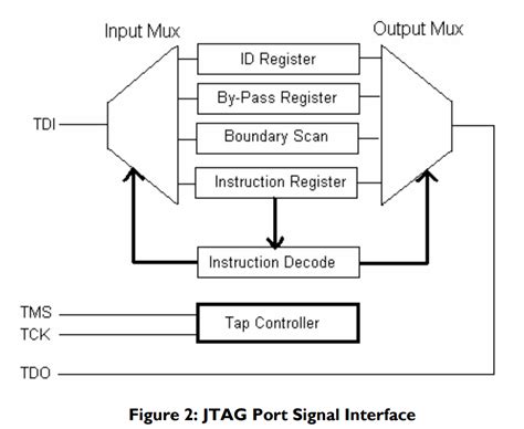 Jtag A Technical Overview And Timing Iamaprogrammer 博客园