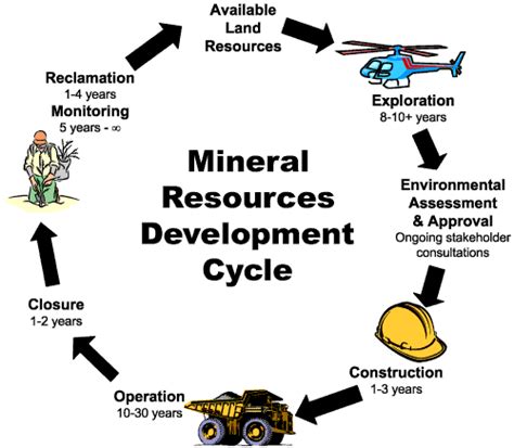 Mineral Resources Development Cycle Development Homeschool Supplies