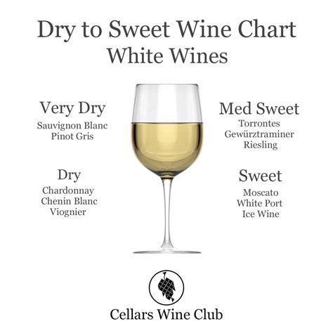 White Wine Sweetness Chart Cellars Wine Club