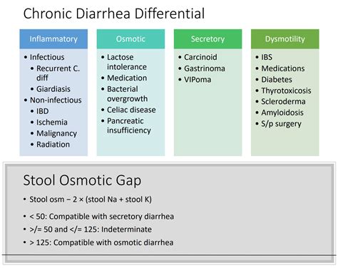 Chronic Diarrhea Differential Diagnosis • Inflammatory Grepmed