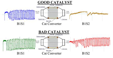 How to reduce catalytic converter replacement cost? Testing for Efficiency of Catalytic Converter