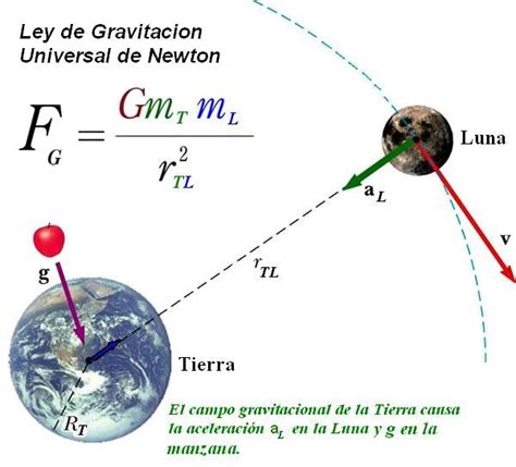 Ley Gravitacional Universal