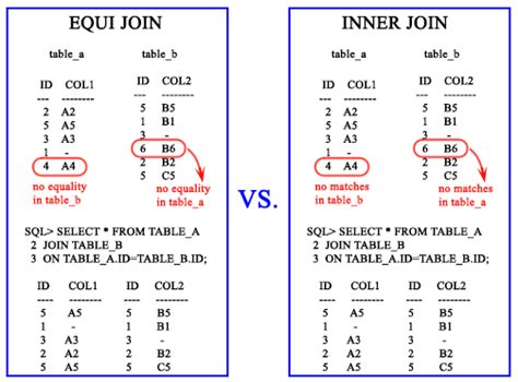 Sql Equi Join W3resource