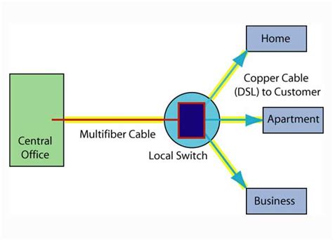 The Foa Reference For Fiber Optics Fiber To The Home Architectures