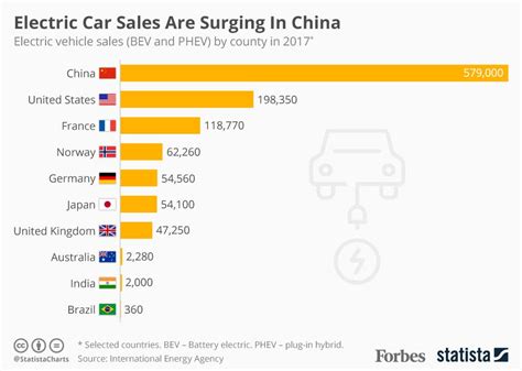 2 21 Million Electric Vehicles On Chinese Roads Osvehicle