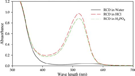 Absorption Spectra In The Uvvisible Region Of The Rcd In Water Hcl