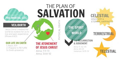 38 Plan Of Salvation Diagram Wiring Diagram Images