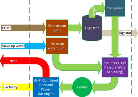 Process Flow In Biogas Power Plant Download Scientific Diagram