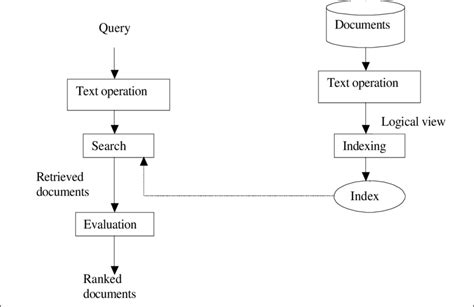 A Model Of Normal Information Retrieval Systems Download Scientific Diagram