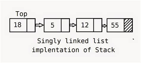 Stack Implementation Using Linked List In C Language Part Of Youtube Bank Home Com