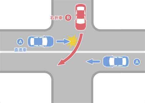 優先道路に右折で出る四輪車が優先車（四輪車）と衝突した事故 自動車保険の三井ダイレクト損保