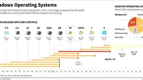 Timeline Of Microsoft Windows