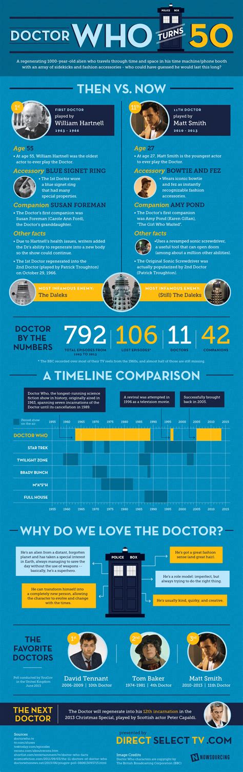 Doctor Who Science Fiction Fans Travel Through Time Infographic