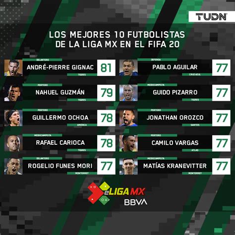Quiénes son los mejores jugadores de la Liga MX en el FIFA 20 Liga