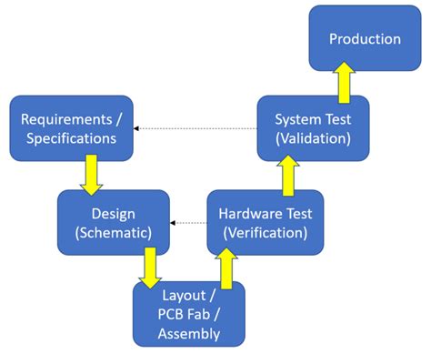 Hardware Design Process Marcus Engineering Llc