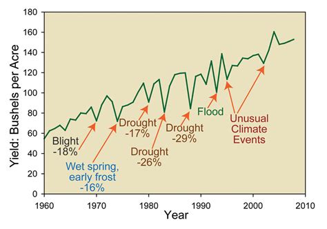 Climate Impacts On Agriculture And Food Supply Climate Change Impacts