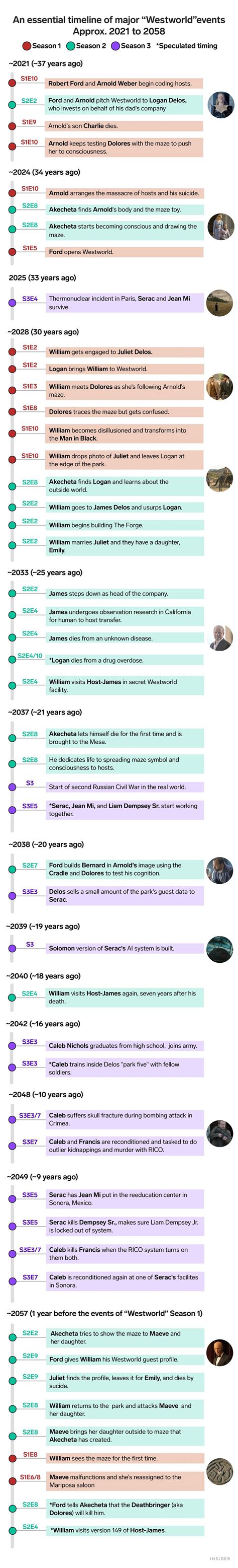 Westworld Full Chronological Timeline Explained In One Graphic