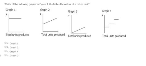 Solved Which Of The Following Graphs In Figure Illustrates Chegg