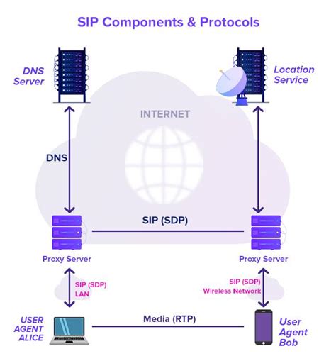 How To Integrate Sip Protocol Into Webrtc Application