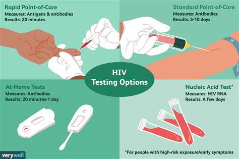 Hiv Tests Uses Side Effects Procedure Results