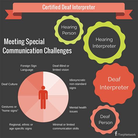 Cdi Certified Deaf Interpreters Making Communication Happen Deaf