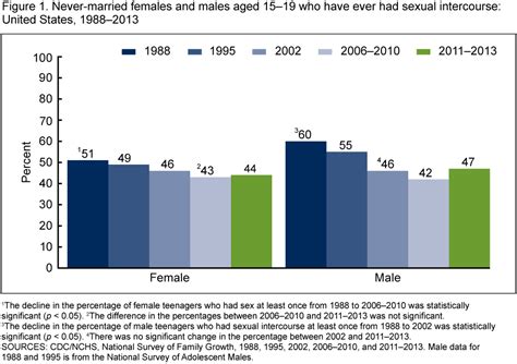 50 Shocking Statistics On Sexually Active Teens 2024 Guide