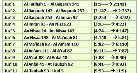 Alhamdulillah jika anda boleh mengaji.tapi adakah anda boleh membaca al quran 24 jam?. TAZKIRAH - I LoVe iSLaM: Banyak Manakah al-Qur'an Perlu Di ...