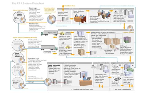 Sap Business One Process Flow Chart Process Of Digestion ...