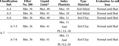 Soil Classification For Road Subgrade AASHTO Classification System