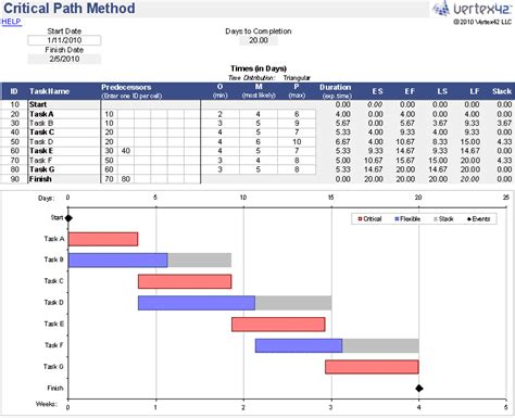 Gantt Chart Vs Critical Path Method Chart Examples