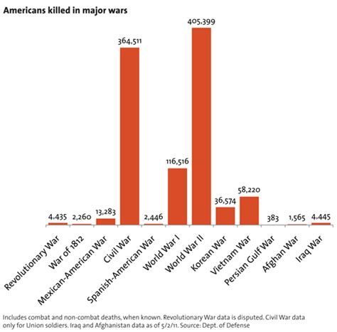 Remembering Americas Soldierswith Charts Mother Jones