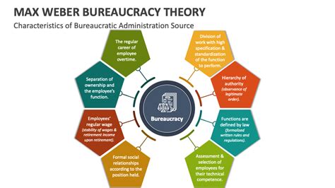 Max Weber Bureaucracy Theory PowerPoint And Google Slides Template