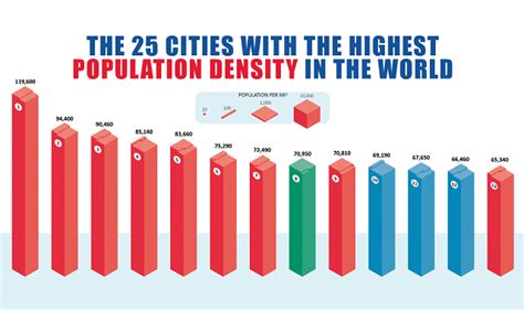 Which Cities Have The Highest Population Density In The World