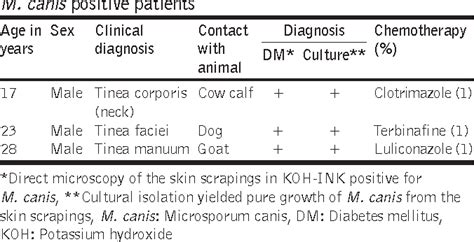 Table 1 From Growing Significance Of Microsporum Canis In Tinea Of