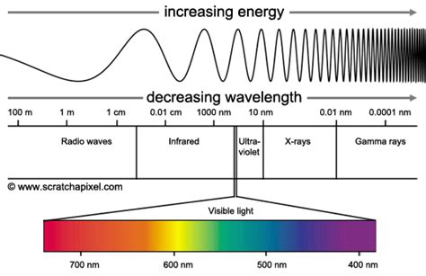 How Are Wavelengths Of Light Measured Socratic