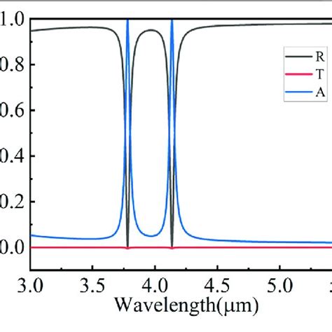 A The Relation Between Resonance Wavelength And Incident Angle