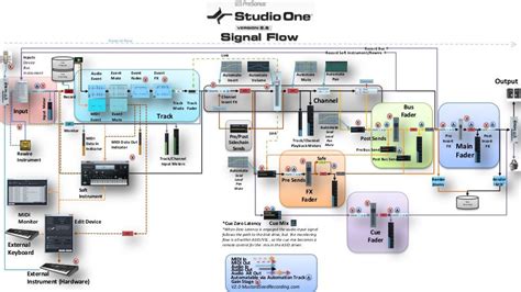 Presonus Studio One Daw Signal Flow Diagram Its Important To Know How