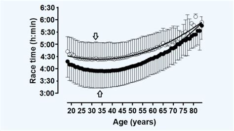 Does Age Affect Your Running Speed Strength Training Workouts