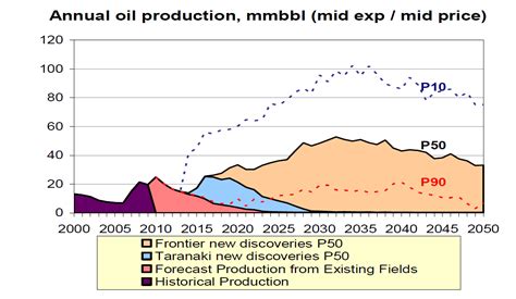 Oil Shock Horror Probe Nz Hits Peak Oil In 2010 Zero Oil Production
