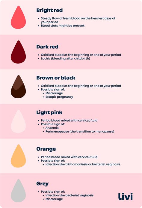 What Does Your Period Blood Colour Mean Livi