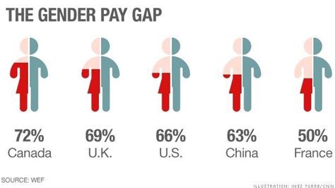 U S Is 65th In World On Gender Pay Gap Gender Pay Gap Gender