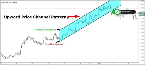 Trade With Price Channel Pattern Strategy With Images Trading