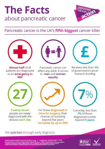 Facts Poster · Pancreatic Cancer Action