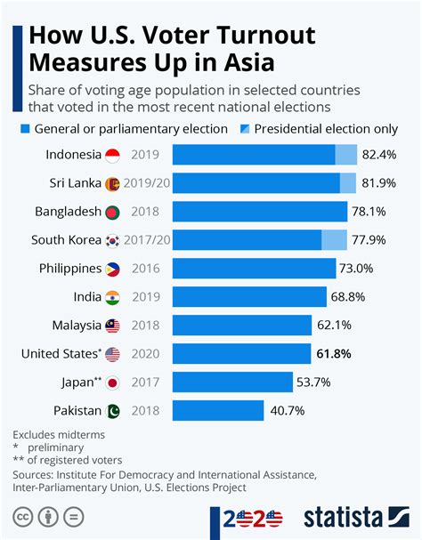 Chart How Us Voter Turnout Measures Up In Asia Statista