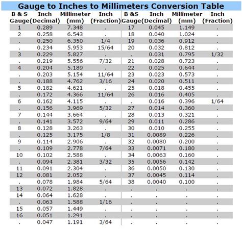 Gauge To Inches To Millimeters Conversion Table Esslinger Watchmaker