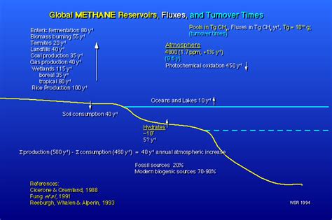 Figure 9 Methane