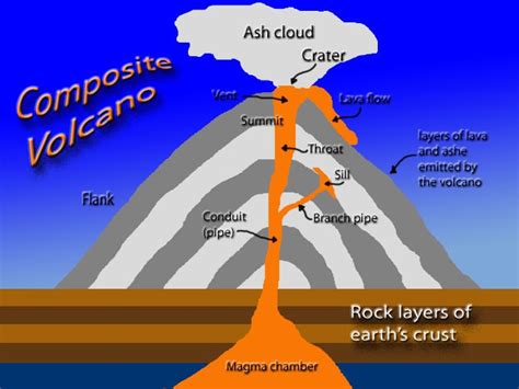 Why Do Volcanoes Erupt Volcanoes 3rd Grade