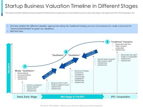 Startup Business Valuation Timeline In Different Stages The Pragmatic