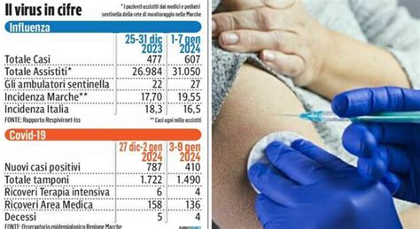 L Influenza Non Si Arrende Quasi 29mila Marchigiani A Letto Ma Solo Il 15 Si è Vaccinato
