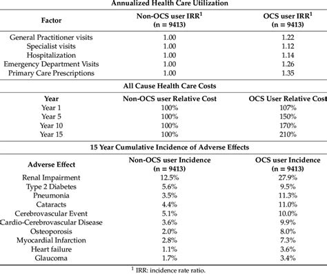 Healthcare Resource Utilization And Costs Associated With Oral